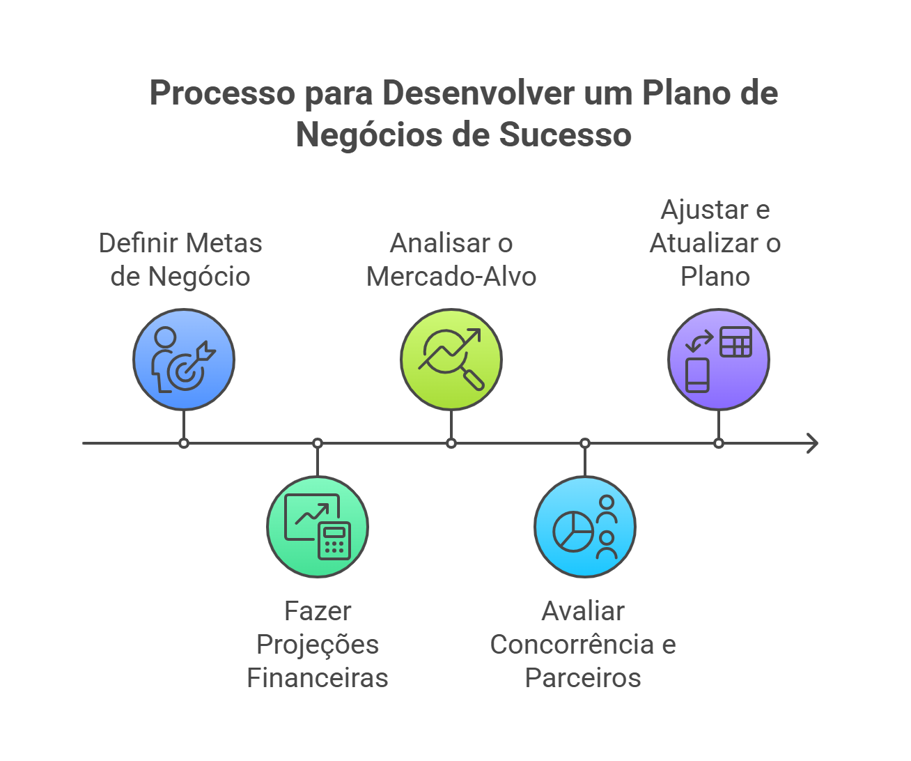 Infográfico com as principais etapas do plano de negócios: definição de metas, projeções financeiras, análise de mercado, estudo da concorrência e revisão do plano.