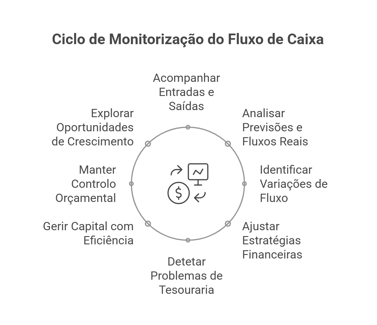 Infográfico com o ciclo de monitorização do fluxo de caixa: acompanhar entradas e saídas, analisar desvios, ajustar estratégias e gerir capital em PMEs.