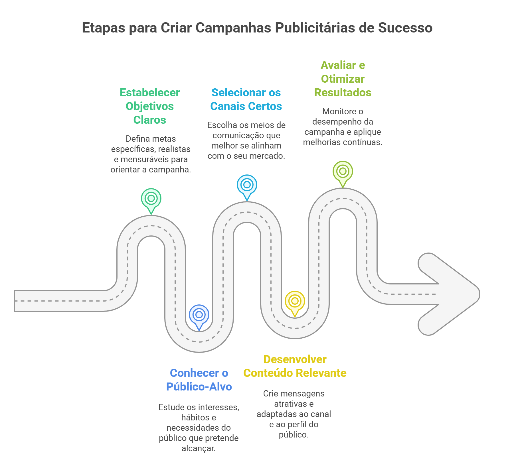 Infográfico com etapas para campanhas publicitárias eficazes: objetivos claros, público-alvo, escolha de canais, criação de conteúdo e avaliação de resultados.