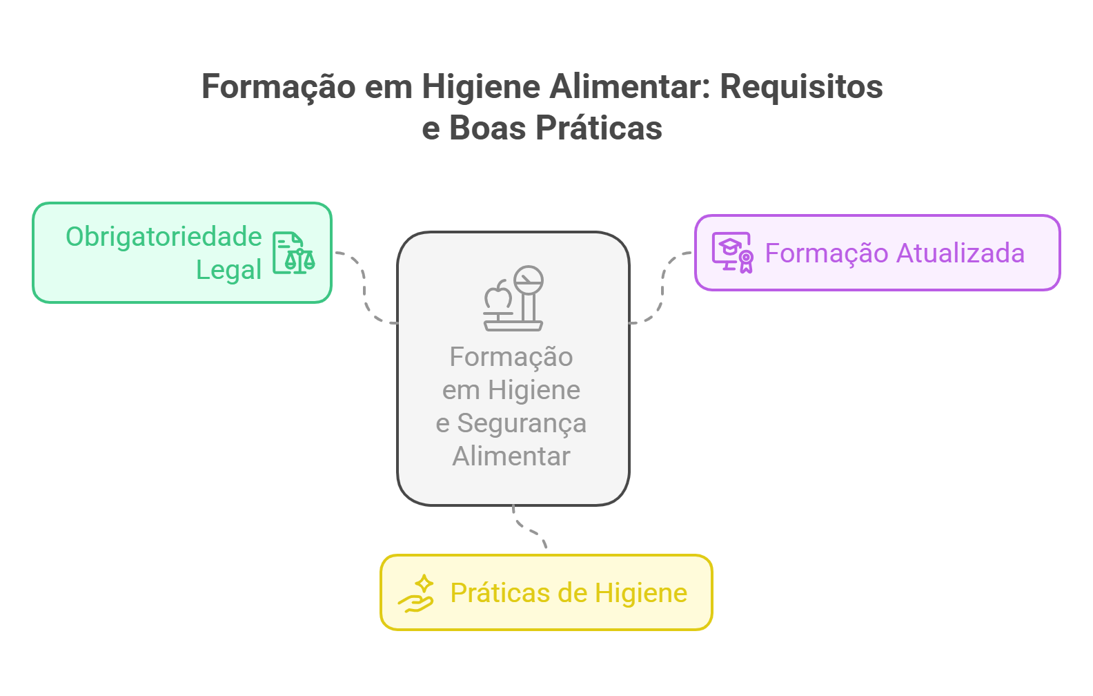 Infográfico sobre formação em higiene e segurança alimentar, com destaque para os três pilares fundamentais: obrigatoriedade legal, formação atualizada e práticas de higiene aplicadas no dia a dia.