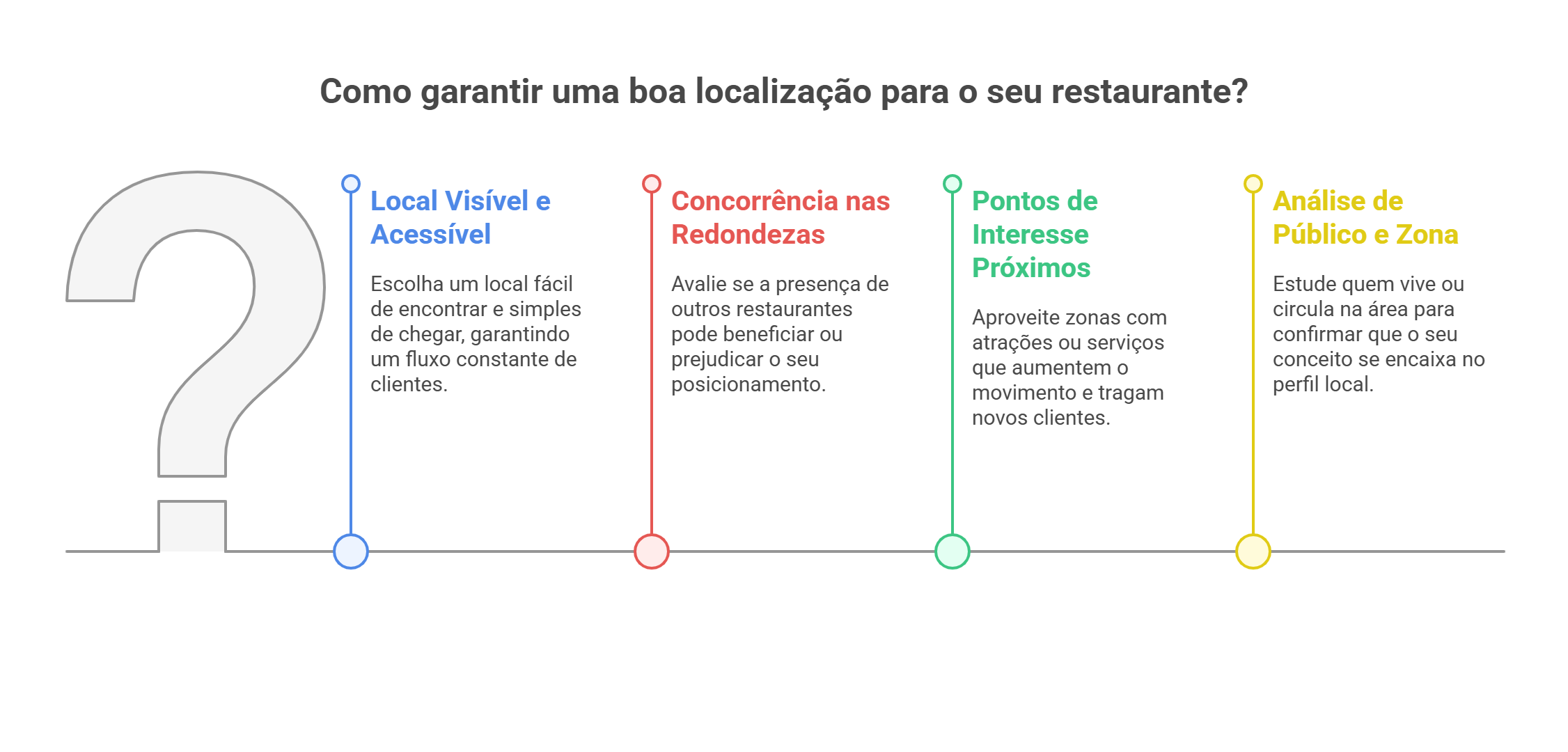 Infográfico com critérios para escolher a localização ideal de um restaurante: visibilidade, concorrência, atrações próximas e análise de mercado.