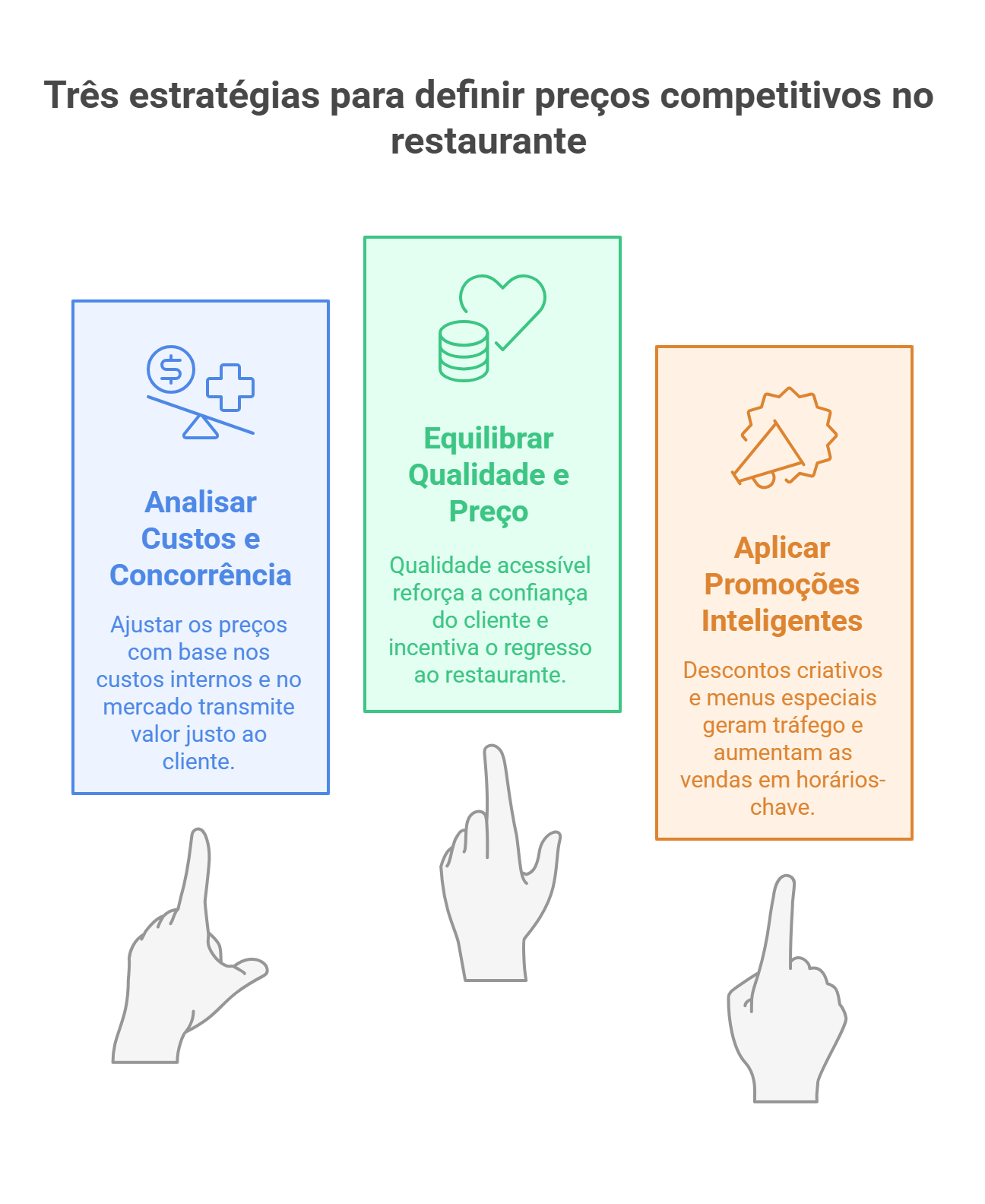 Infográfico com estratégias para definir preços competitivos num restaurante: análise de custos e concorrência, relação qualidade-preço e promoções inteligentes.