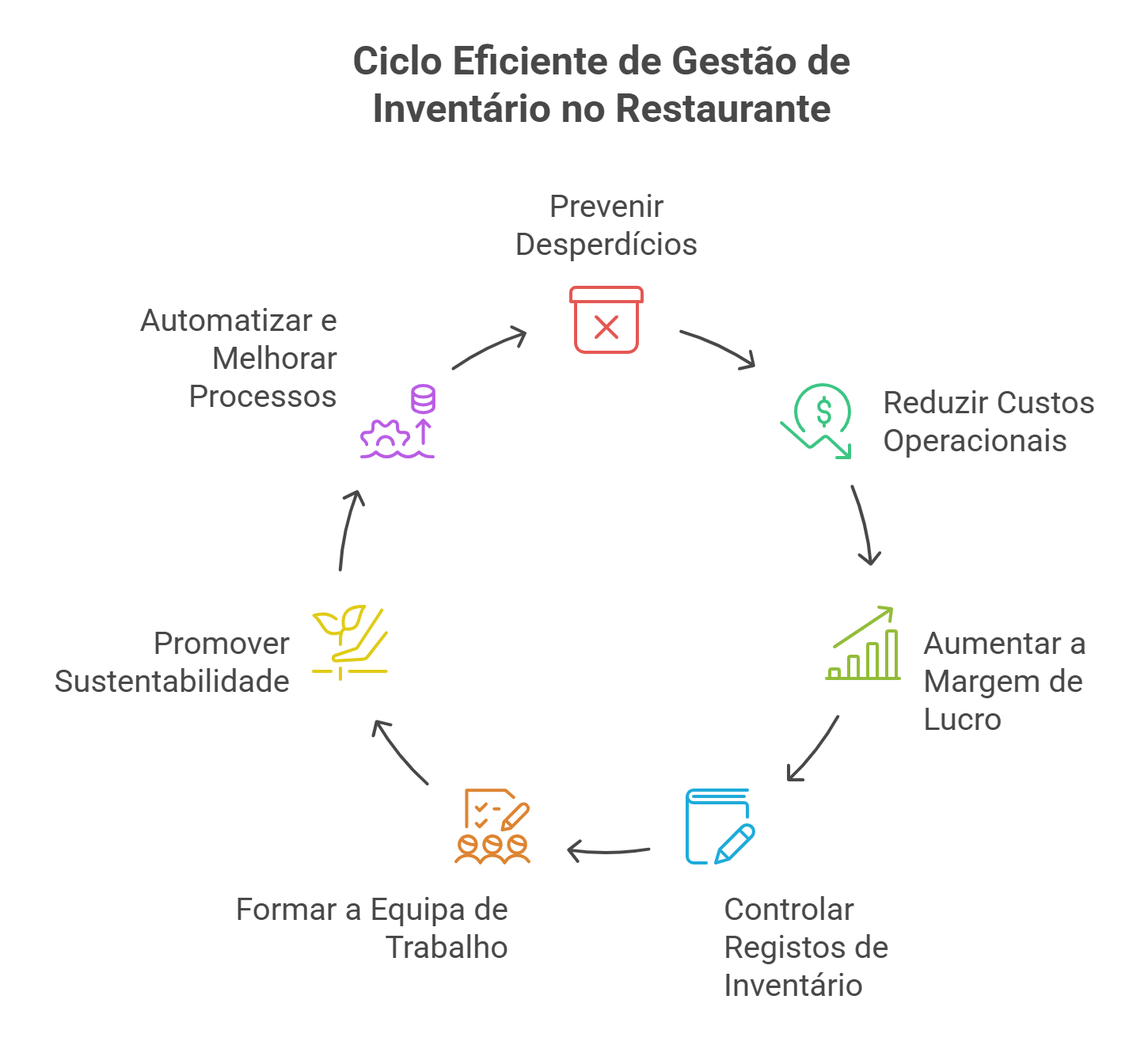Infográfico sobre o ciclo de gestão de inventário num restaurante, incluindo prevenção de desperdícios, redução de custos, registos, formação da equipa e sustentabilidade.