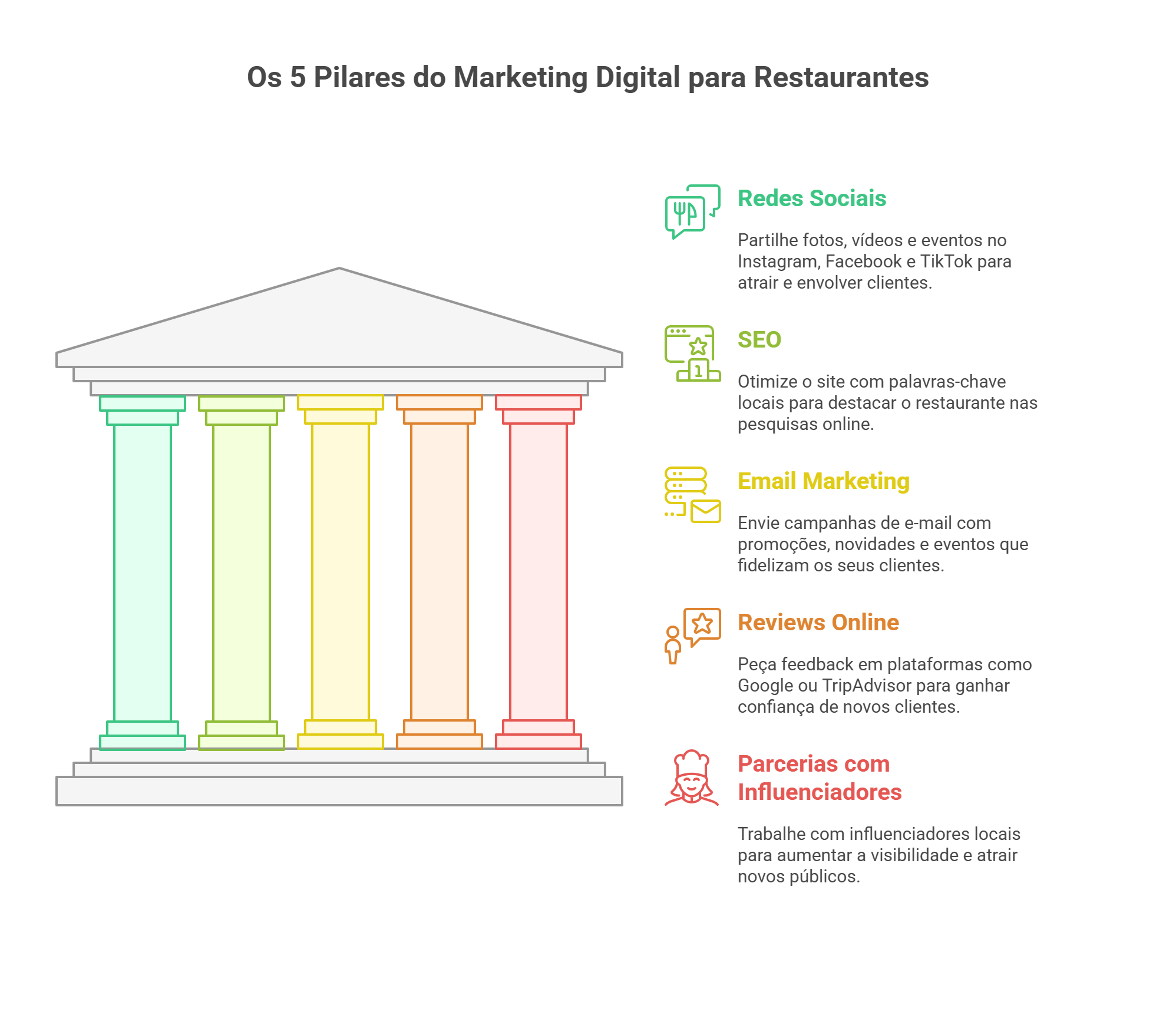 Infográfico com as 5 estratégias principais de marketing digital para restaurantes: redes sociais, SEO, email marketing, avaliações online e influenciadores.