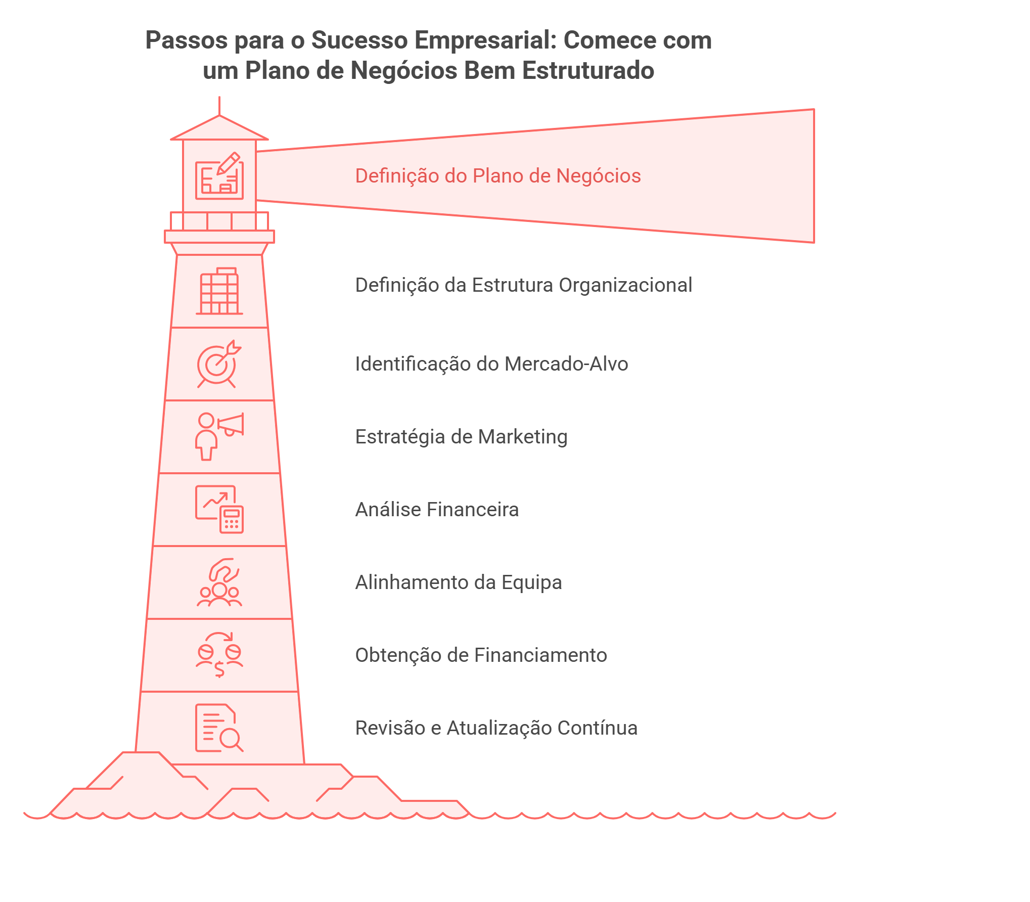 Infográfico ilustrado como um farol com os principais passos para o sucesso empresarial: plano de negócios, estrutura organizacional, mercado-alvo, marketing, análise financeira, alinhamento da equipa, financiamento e revisão contínua.
