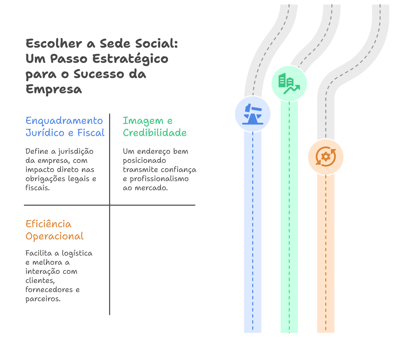Infográfico que apresenta os três principais fatores a considerar na escolha da sede social de uma empresa: enquadramento jurídico e fiscal, imagem e credibilidade, e eficiência operacional.