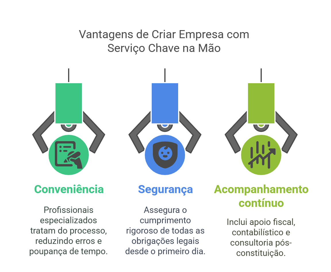 Infográfico com três vantagens do processo de criação de empresa chave na mão: conveniência, segurança e acompanhamento contínuo por profissionais especializados.