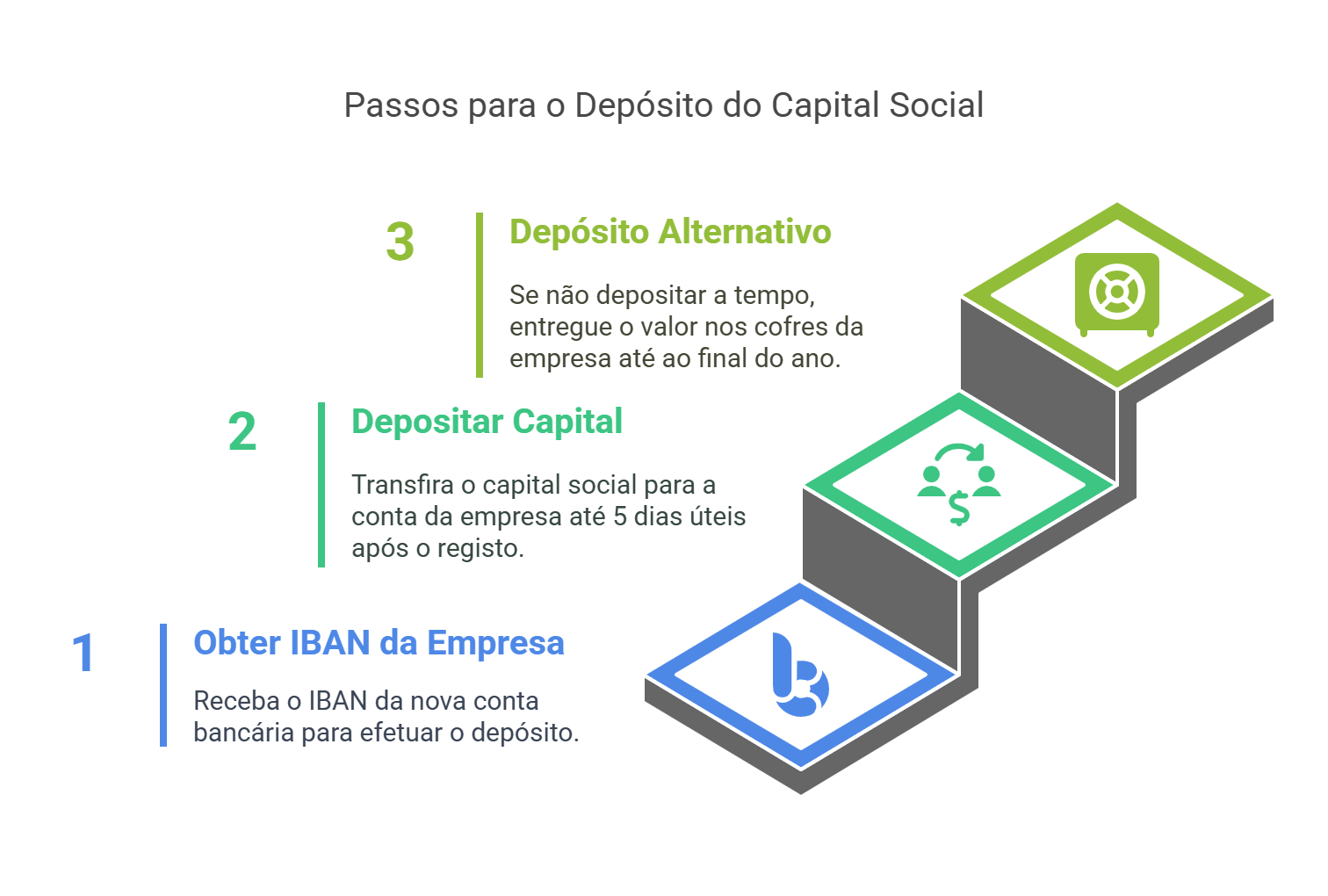 Infográfico com três passos para o depósito do capital social de uma empresa: obtenção do IBAN, transferência bancária do capital e alternativa de entrega direta nos cofres da sociedade.