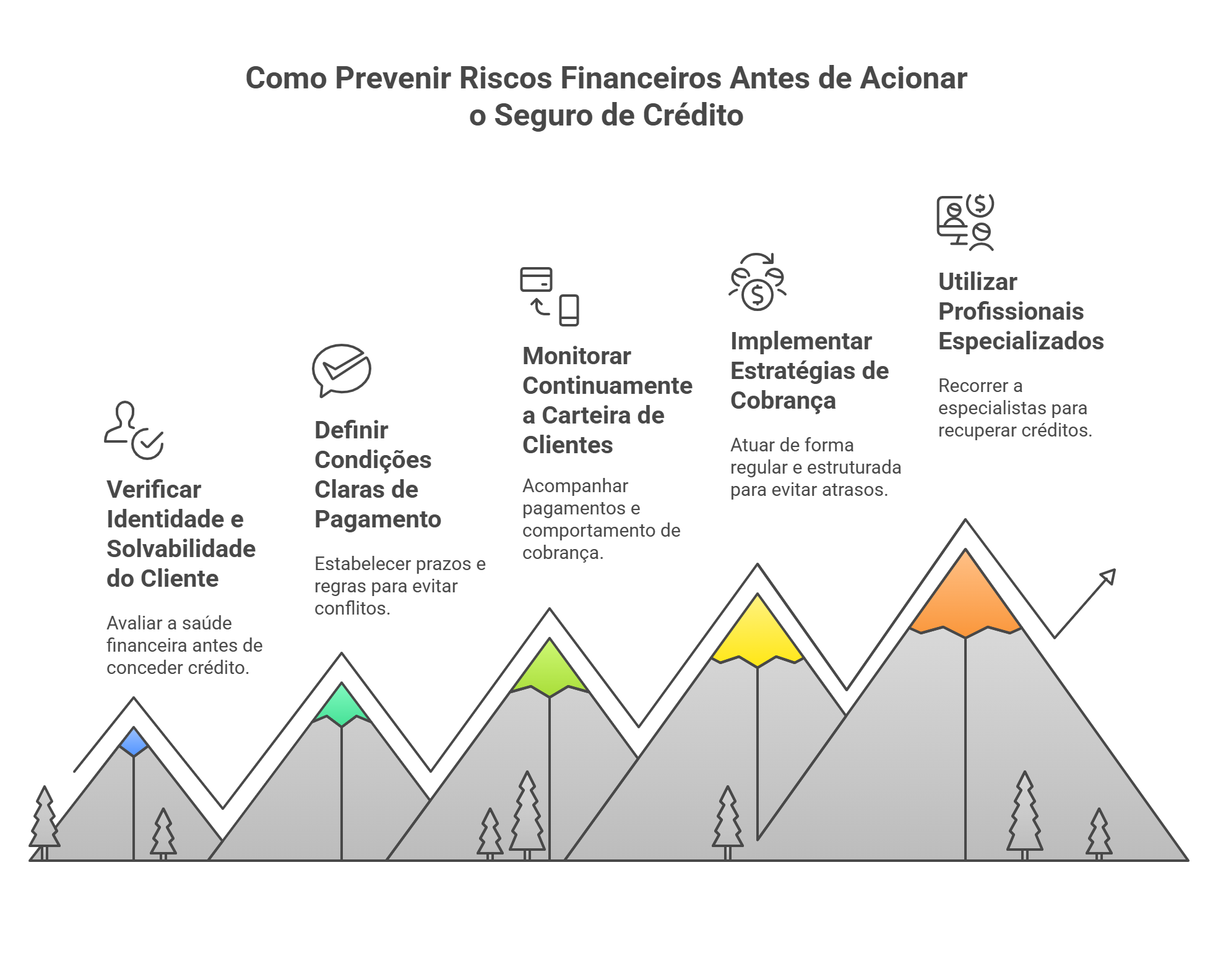 Infográfico com cinco estratégias de prevenção de riscos financeiros: verificação da solvabilidade do cliente, definição de condições de pagamento, monitorização da carteira de clientes, implementação de estratégias de cobrança e recurso a profissionais especializados.