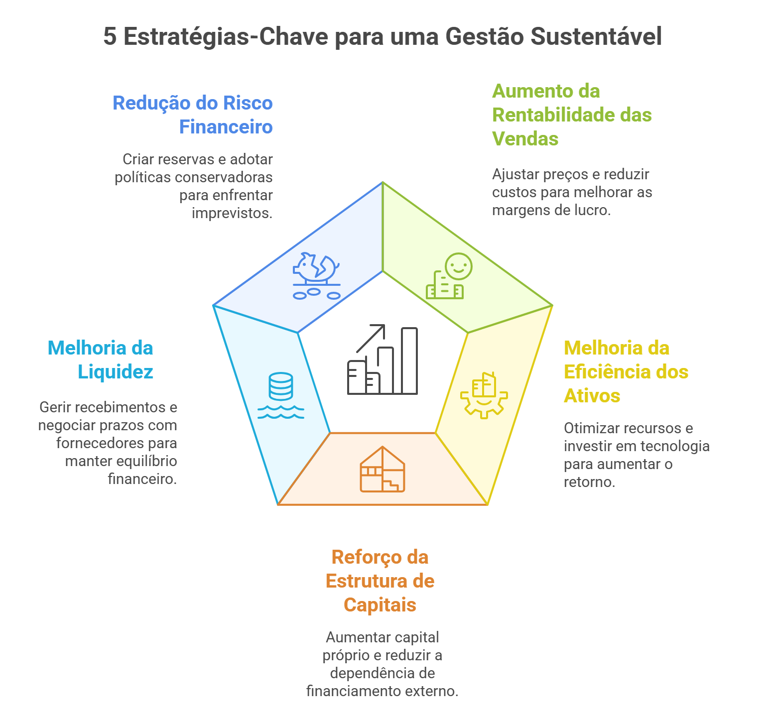 Infográfico com cinco estratégias para melhorar os indicadores de gestão: redução do risco financeiro, aumento da rentabilidade, eficiência dos ativos, reforço do capital próprio e melhoria da liquidez.