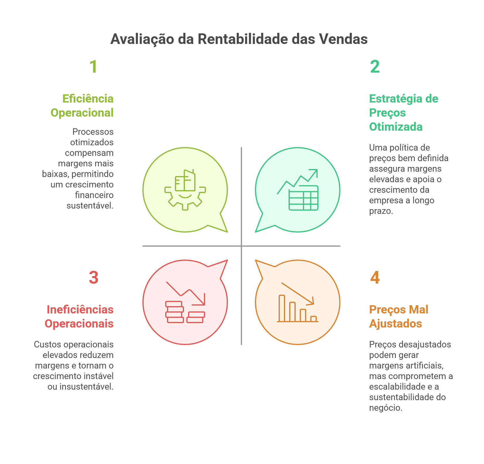 Infográfico dividido em quatro quadrantes que ilustram os principais fatores que impactam a rentabilidade das vendas: eficiência operacional, estratégia de preços otimizada, ineficiências operacionais e preços mal ajustados.