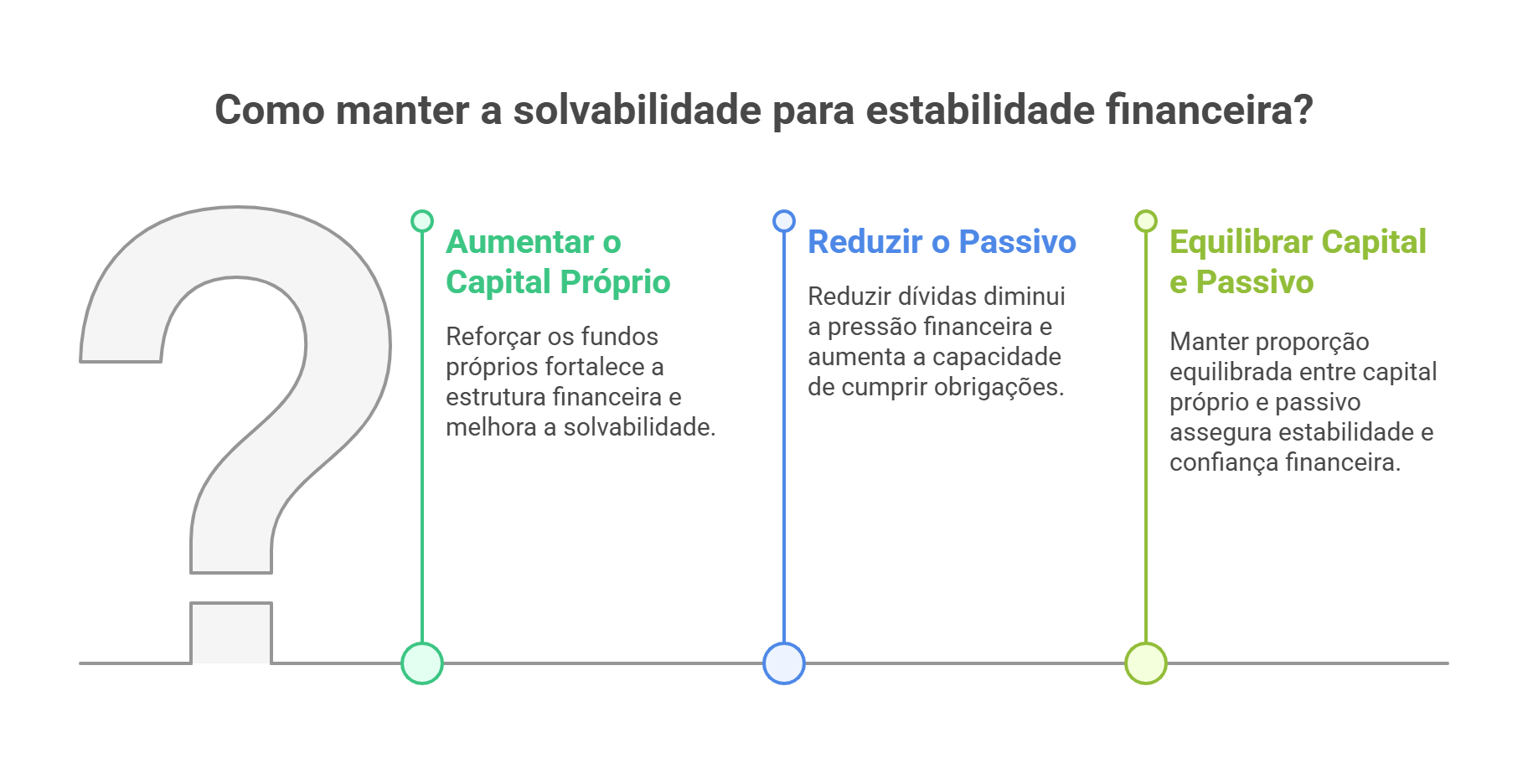 Infográfico com três estratégias para manter a solvabilidade empresarial: reforço do capital próprio, redução do passivo e equilíbrio entre capital e passivo para garantir estabilidade financeira.
