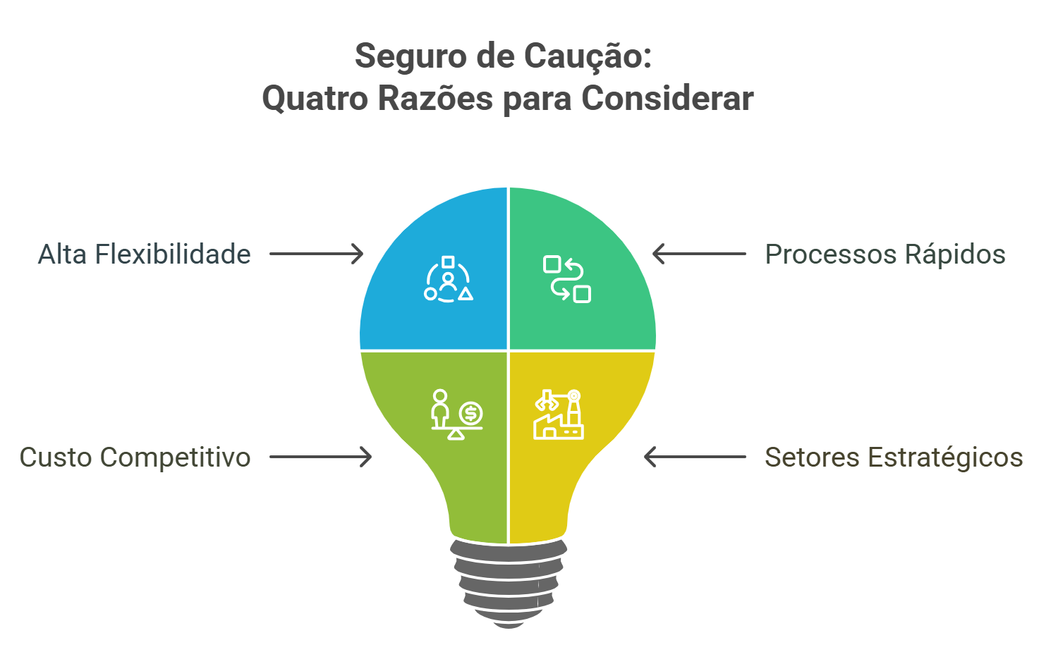 Infográfico em forma de lâmpada a ilustrar os principais benefícios do seguro de caução: alta flexibilidade, processos rápidos, custo competitivo e aplicação em setores estratégicos.