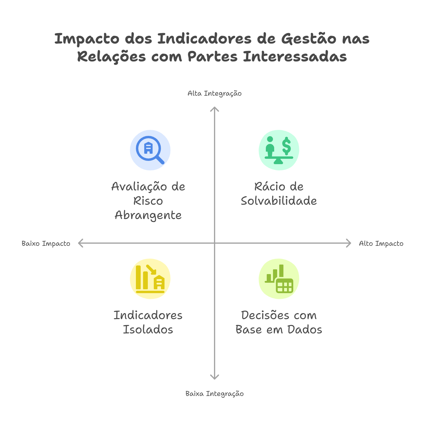 Infográfico em formato de matriz que ilustra o impacto dos indicadores de gestão nas relações com partes interessadas. Apresenta quatro quadrantes: análise individual de indicadores, decisões baseadas em factos, avaliação de risco abrangente e rácio de solvabilidade, distribuídos entre eixos de integração e impacto.
