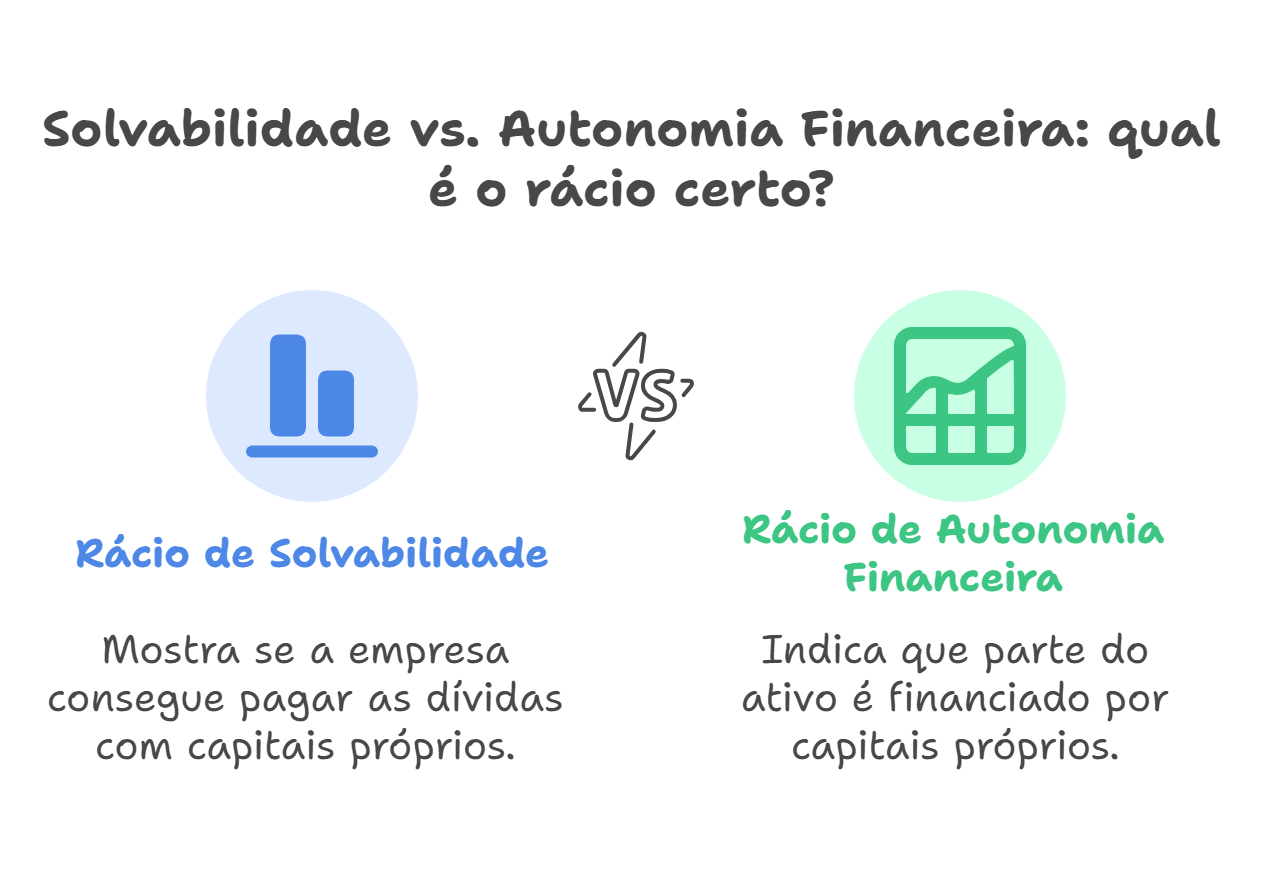 Infográfico comparativo entre o rácio de solvabilidade e o rácio de autonomia financeira, com explicações curtas sobre a função de cada indicador na análise da saúde financeira da empresa.