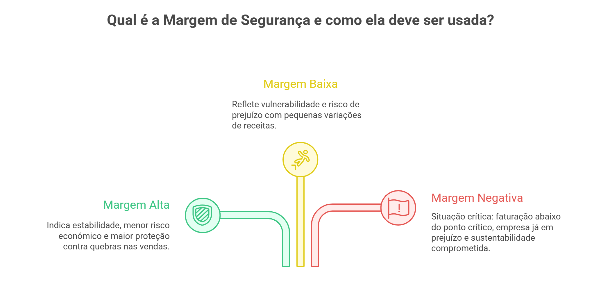 Infográfico que explica a Margem de Segurança e os seus três níveis: margem alta indica estabilidade e menor risco económico, margem baixa reflete vulnerabilidade e risco de prejuízo com pequenas quebras de vendas e margem negativa sinaliza situação crítica com faturação abaixo do ponto crítico e empresa já em prejuízo.
