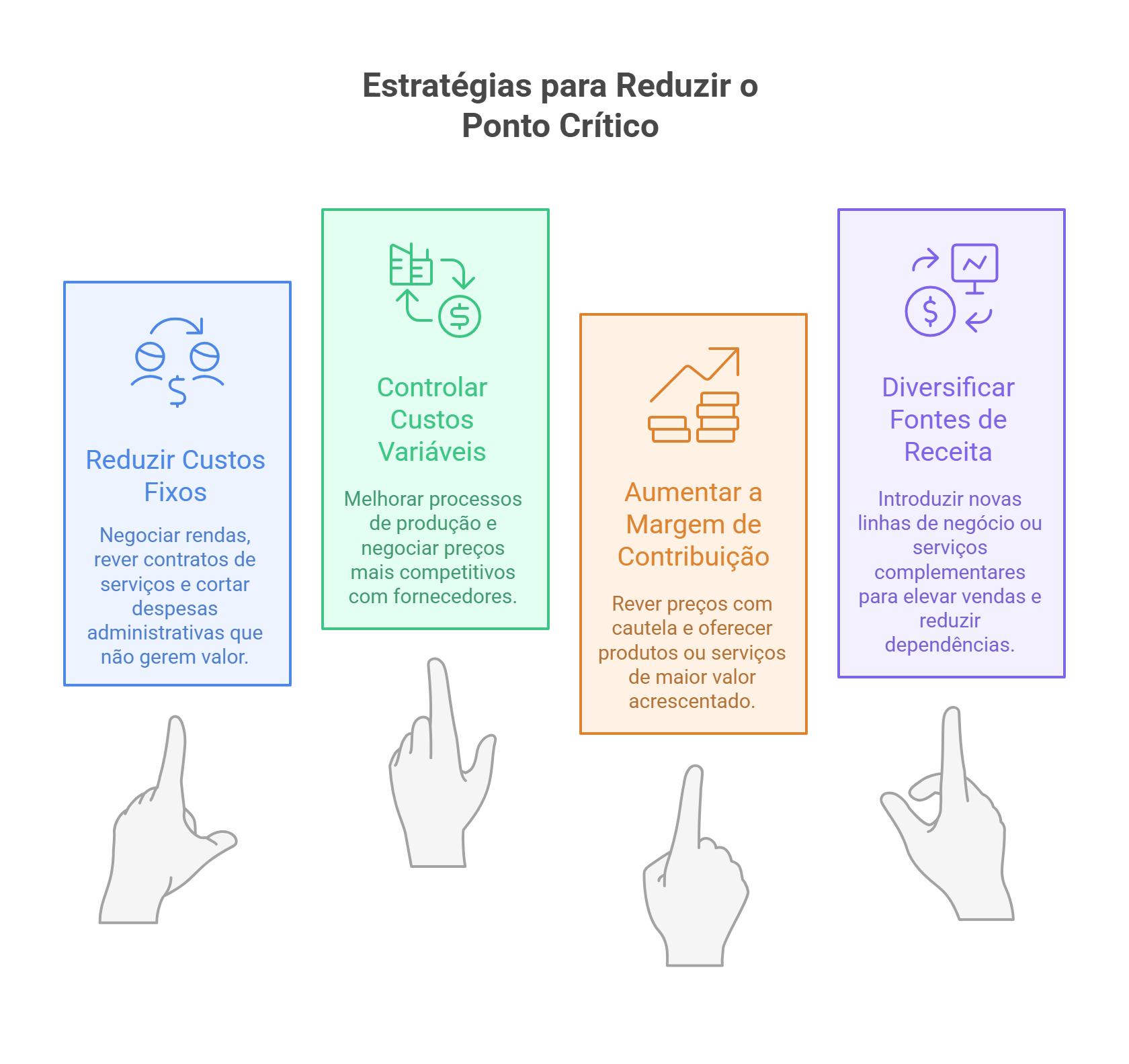 Infográfico com quatro estratégias para reduzir o Ponto Crítico: reduzir custos fixos, controlar custos variáveis, aumentar a margem de contribuição e diversificar fontes de receita.
