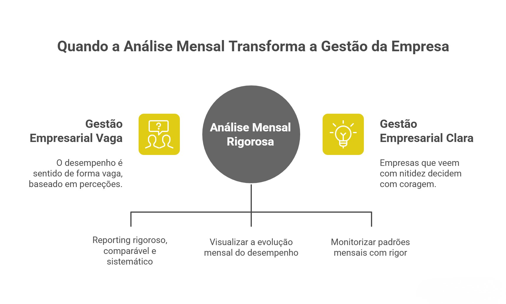 Infográfico sobre a transformação da gestão empresarial através da análise mensal: gestão vaga baseada em perceções, análise mensal rigorosa e gestão clara suportada por decisões informadas.