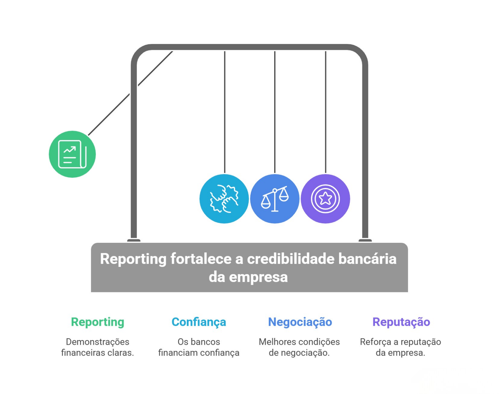 Infográfico que representa o impacto do reporting financeiro na credibilidade bancária da empresa, destacando reporting claro, confiança, negociação e reputação.